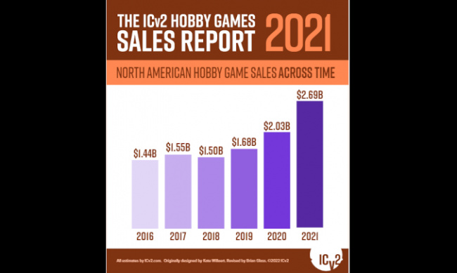 ICv2: Hobby Game Sales Up One-Third in 2021