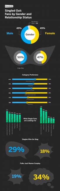 Icv2 New Eventbrite Survey Reveals Convention Demographics